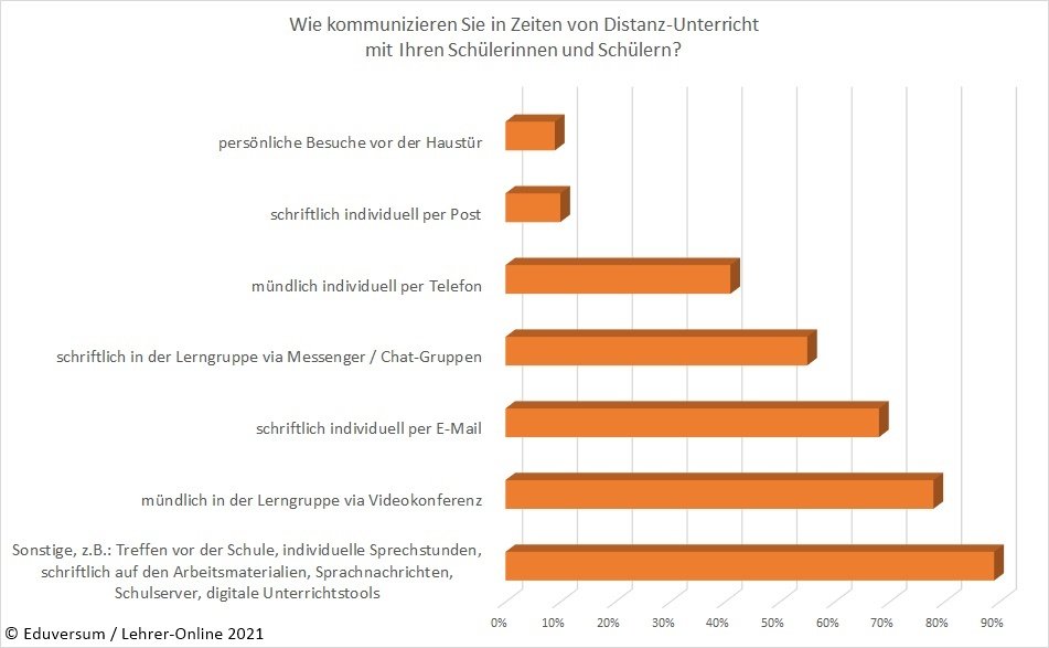 Kommunikation Distanz-Unterricht Umfrage-Ergebnis Kommunikation Distanz-Unterricht