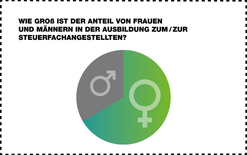 Männer- und Frauenquote im Ausbildungsberuf Steuerfachangestellte/r