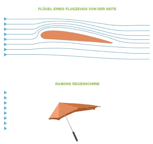ramons-regenschirm_arbeitsblatt_601x565.jpg Flugzeugflügel seitlich mit Stromlinien, Regenschirm ohne Linien