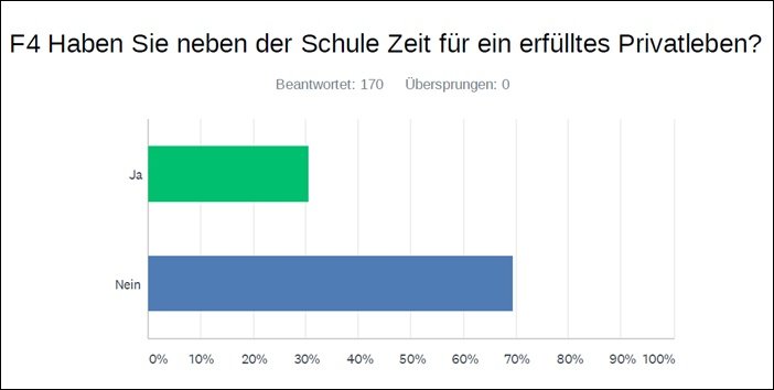 Umfrage Lehrergesundheit Frage 4 Umfrage Lehrergesundheit Balkendiagramm
