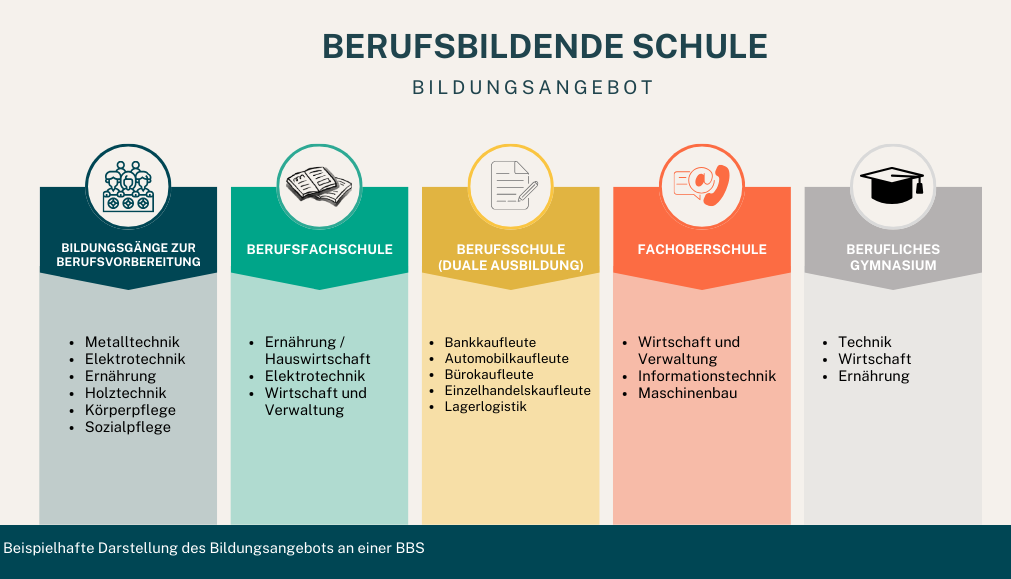 Organigramm zum Bildungsangebot an Berufsschulen