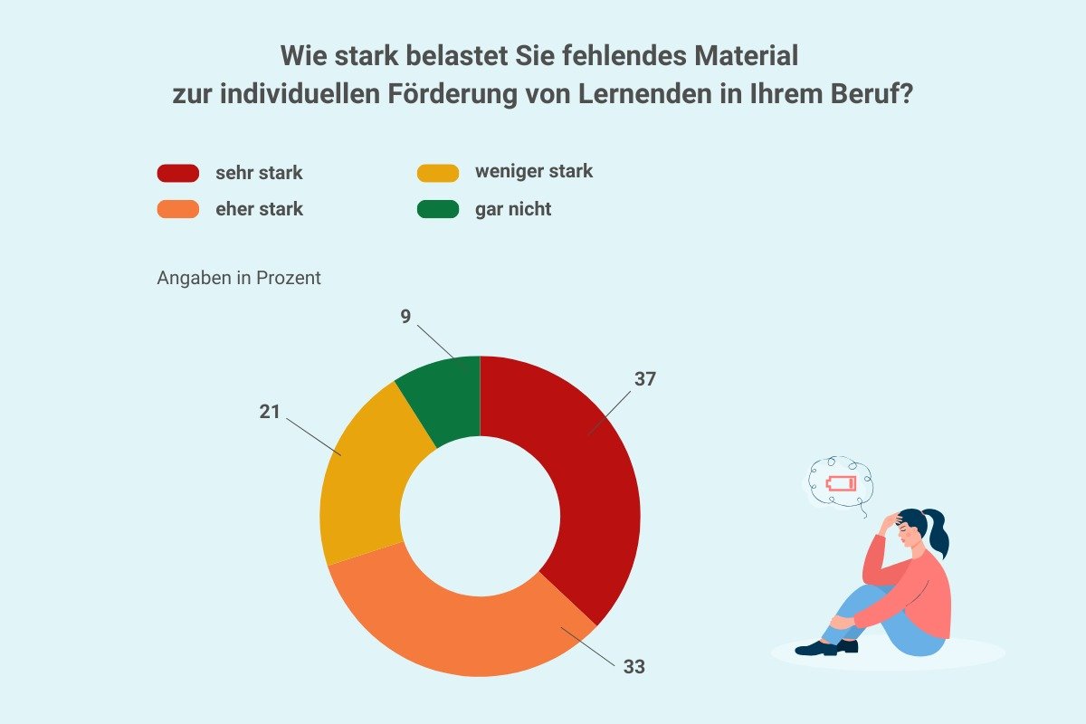 Umfrage-Ergebnisse: Lehrergesundheit, Belastungserfahrungen und Unterstützungsbedarfe Grafik Lehrergesundheit: Heterogene Lerngruppen II