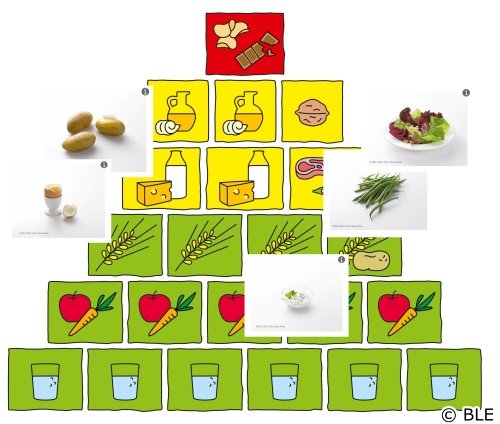 Ernährungspyramide 