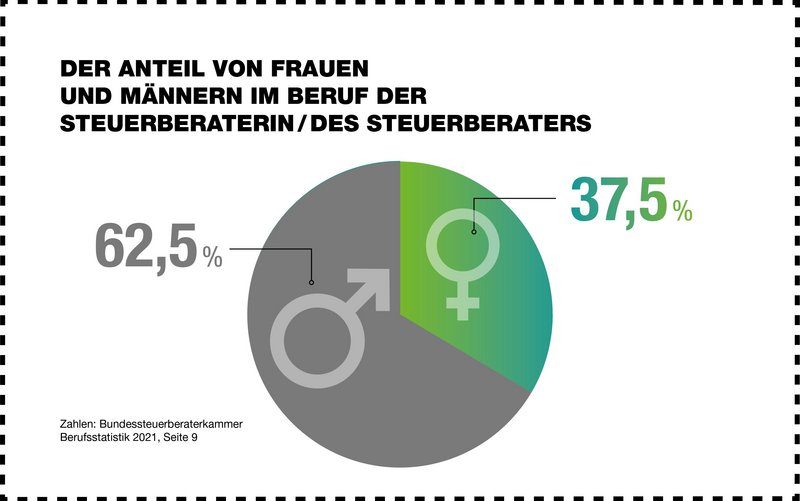 Frauen- und Männerquote Ausbildungsberuf Steuerberater/in