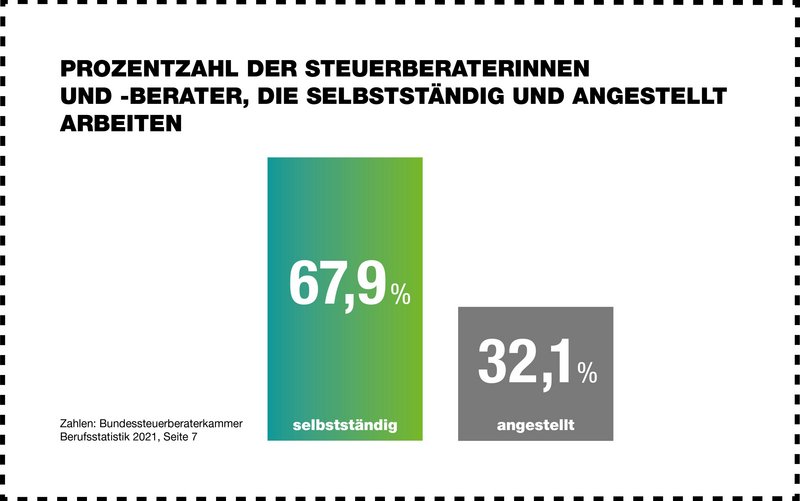 Infografik Selbstständigkeit der Steuerberater/innen
