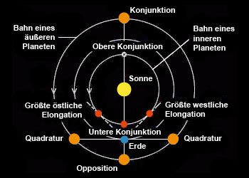 3_venus_merkurbahn.jpg Untere und Obere Konjunktion