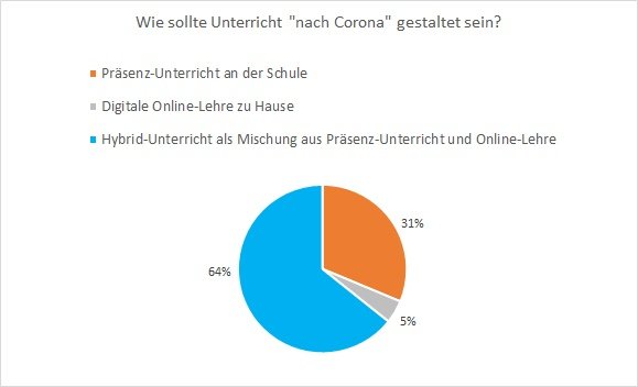 Umfrageergebnisse Unterricht nach Corona