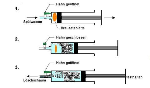 loesung.jpg Zwei Schülerinnen löschen ein Teelicht mit einem selbst konstruierten Schaumlöscher.