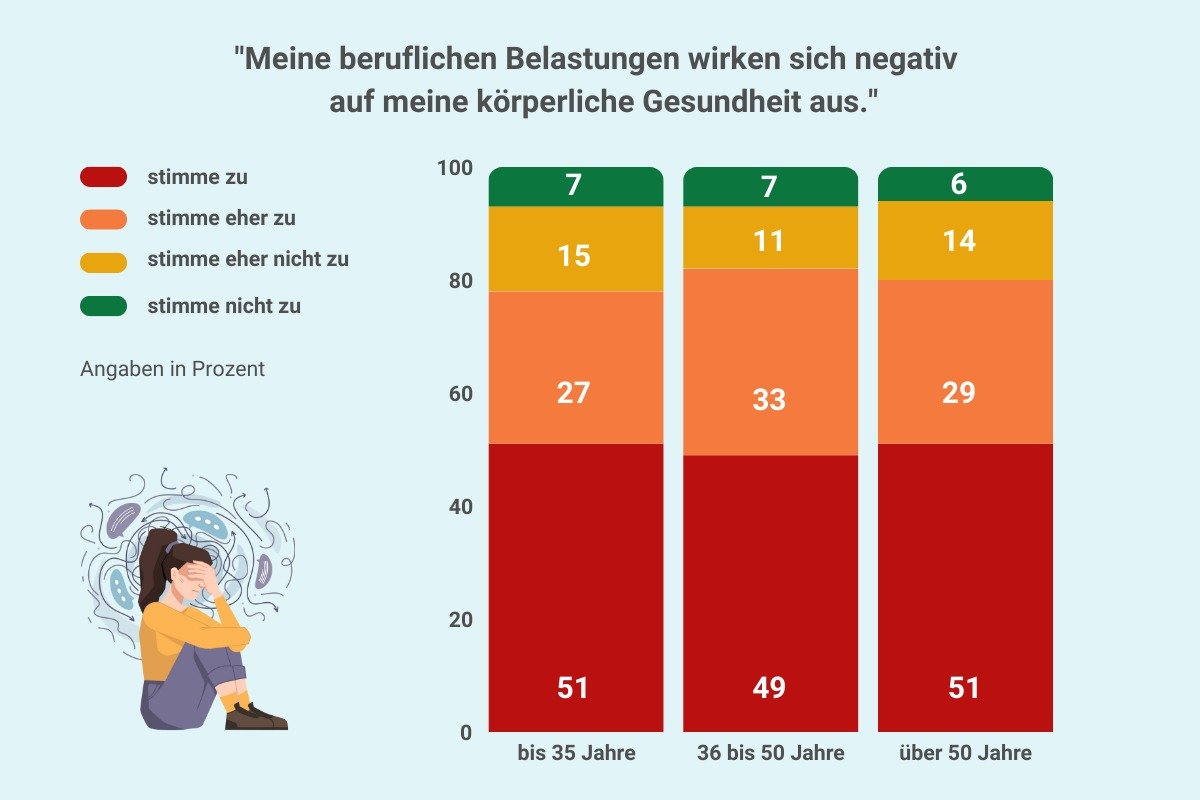 Umfrage-Ergebnisse: Lehrergesundheit, Belastungserfahrungen und Unterstützungsbedarfe Grafik Lehrergesundheit: Zusammenhang Gesundheitszustand und berufliche Rahmenbedingungen