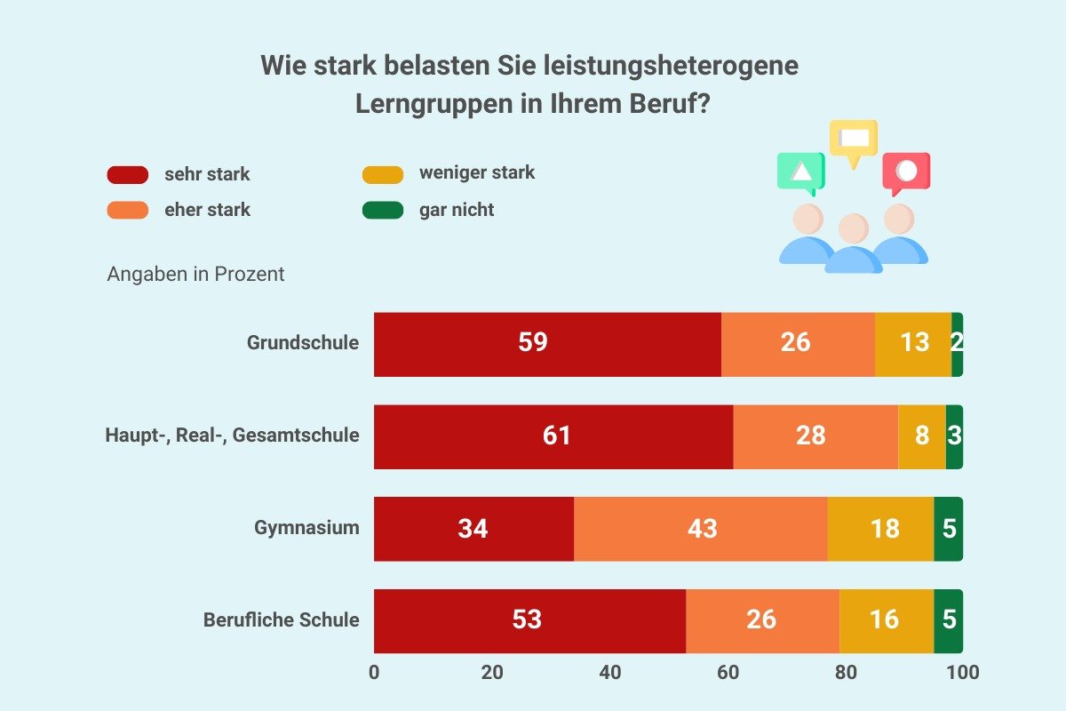 Umfrage-Ergebnisse: Lehrergesundheit, Belastungserfahrungen und Unterstützungsbedarfe Grafik Lehrergesundheit: Heterogene Lerngruppen I
