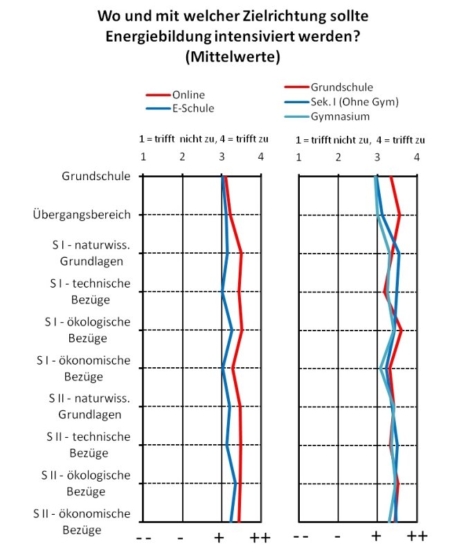 popup5.jpg Wo und mit welcher Zielrichtung sollte Energiebildung intensiviert werden