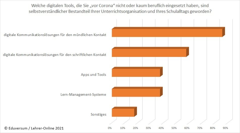 Digitale Tools Grafik: Digitale Tools, Lehrekräfte