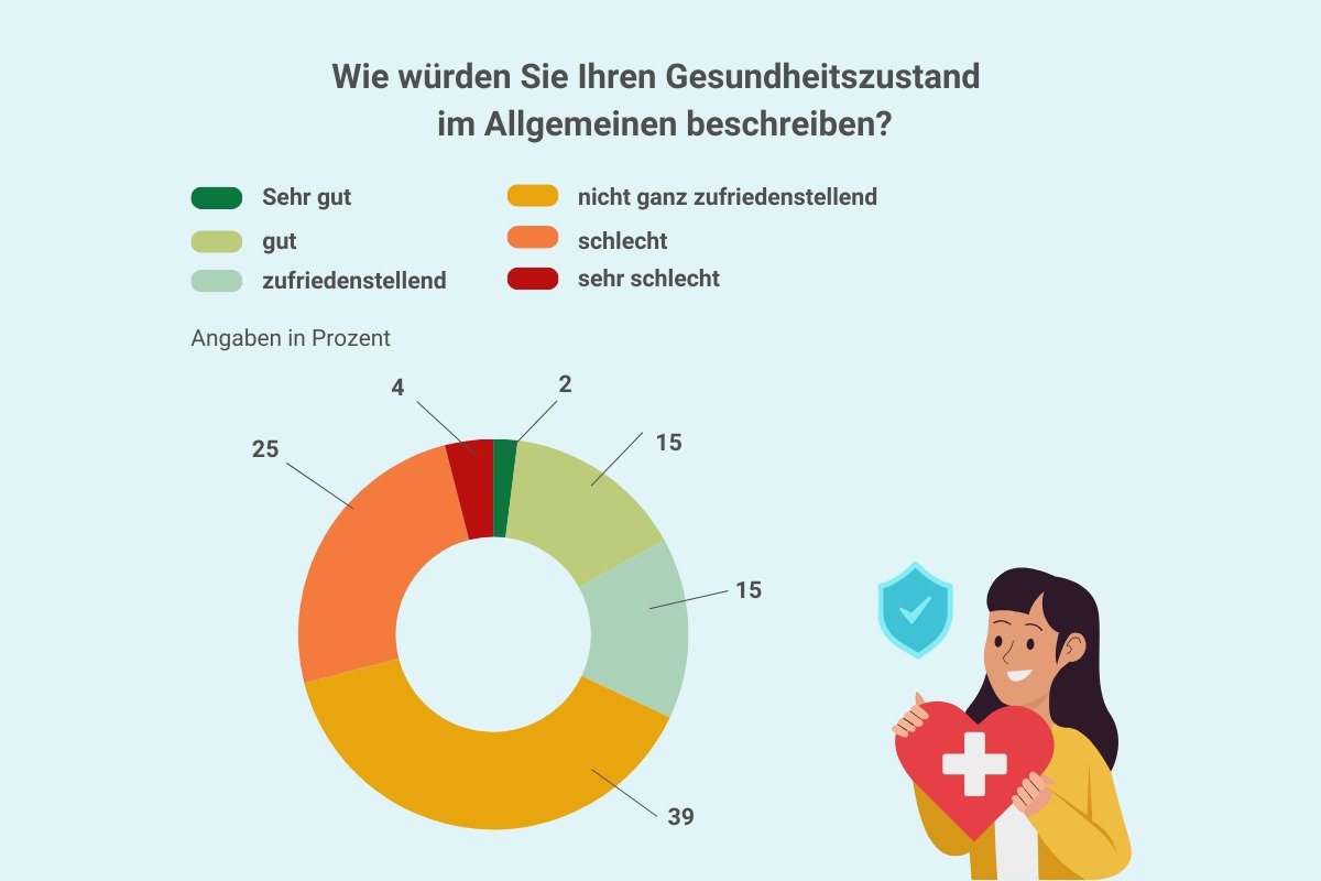 Umfrage-Ergebnisse: Lehrergesundheit, Belastungserfahrungen und Unterstützungsbedarfe Grafik Lehrergesundheit: allgemeiner Gesundheitszustand
