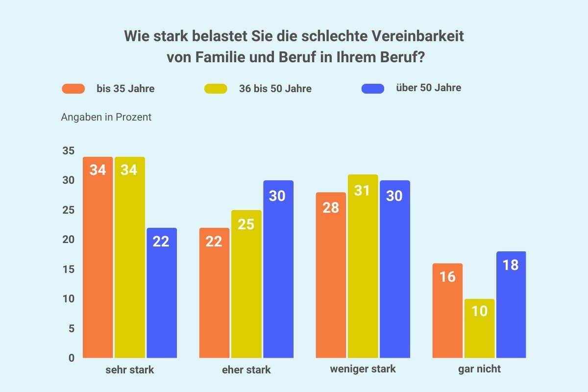 Umfrage-Ergebnisse: Lehrergesundheit, Belastungserfahrungen und Unterstützungsbedarfe Grafik Lehrergesundheit: Vereinbarkeit von Familie und Beruf II