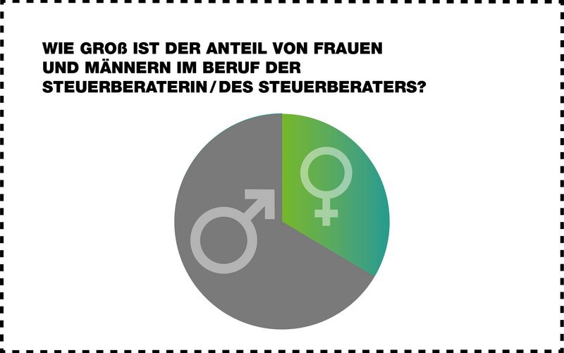 Frauen- und Männerquote Ausbildungsberuf Steuerberater/in