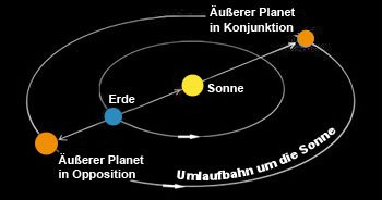 2_marsbahn_350_2.jpg Konjunktion und Opposition