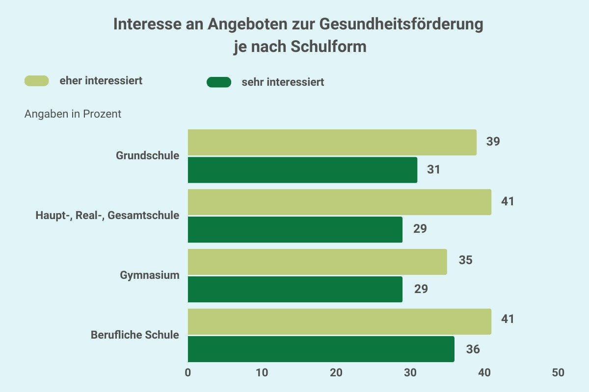 Umfrage-Ergebnisse: Lehrergesundheit, Belastungserfahrungen und Unterstützungsbedarfe Grafik Lehrergesundheit: Interesse an Angebote zur Gesundheitsförderung