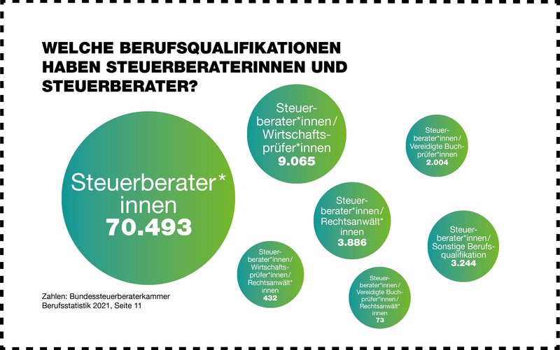 Berufsqualifikationen Steuerberater 