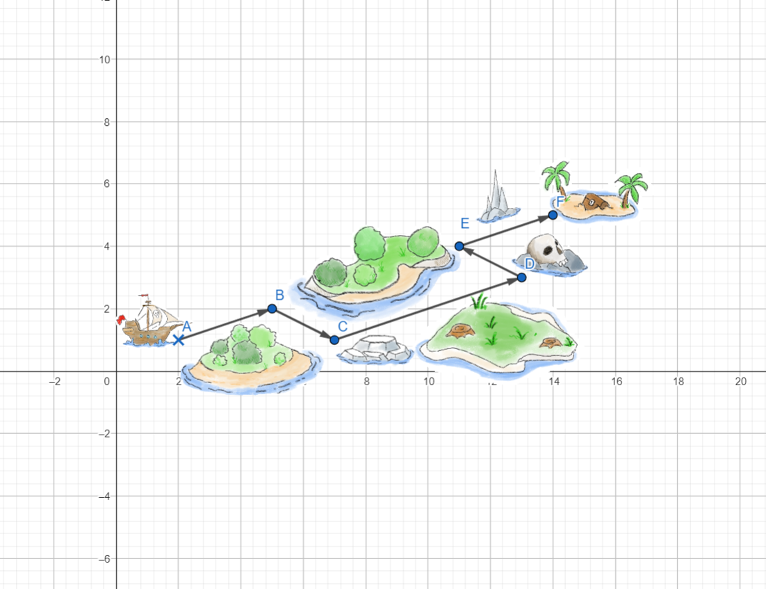 Koordinatensystem mit einer Mathematik-Aufgabe
