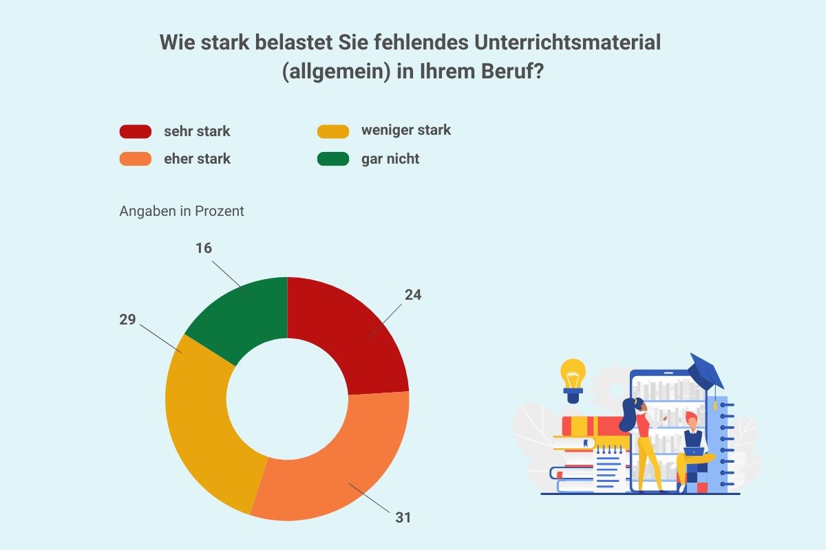 Umfrage-Ergebnisse: Lehrergesundheit, Belastungserfahrungen und Unterstützungsbedarfe Grafik Lehrergesundheit: Heterogene Lerngruppen III