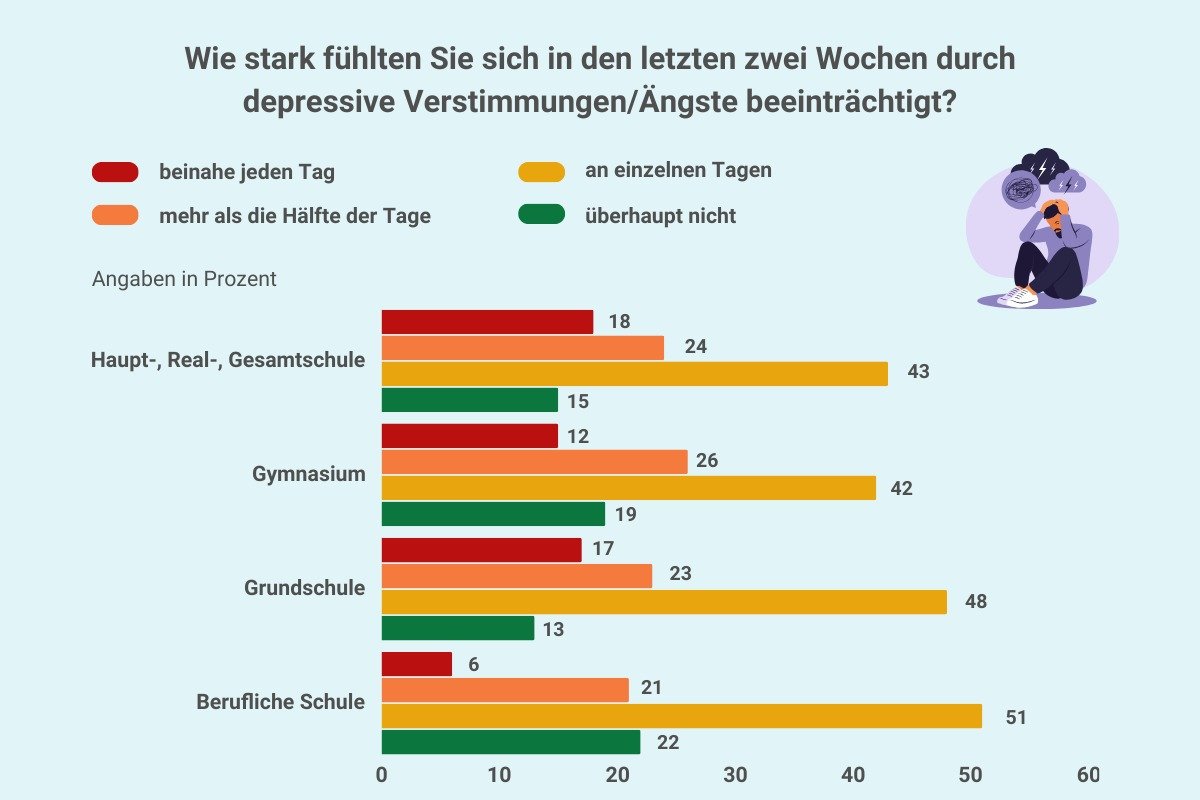 Umfrage-Ergebnisse: Lehrergesundheit, Belastungserfahrungen und Unterstützungsbedarfe Grafik Lehrergesundheit: Art der Beschwerden