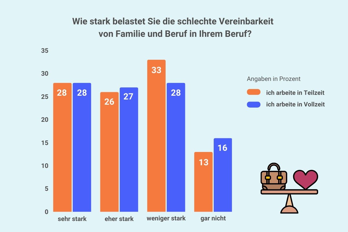Umfrage-Ergebnisse: Lehrergesundheit, Belastungserfahrungen und Unterstützungsbedarfe Grafik Lehrergesundheit: Vereinbarkeit von Familie und Beruf I