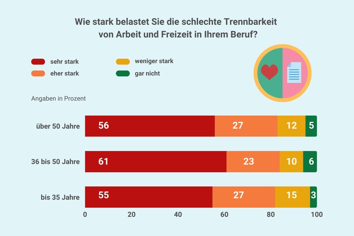 Umfrage-Ergebnisse: Lehrergesundheit, Belastungserfahrungen und Unterstützungsbedarfe Grafik Lehrergesundheit: Work-Life-Balance
