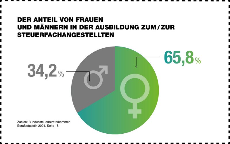 Männer- und Frauenquote im Ausbildungsberuf Steuerfachangestellte/r