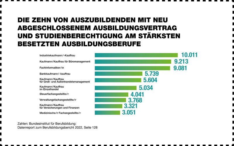 Infografik Top Ausbildungsberufe