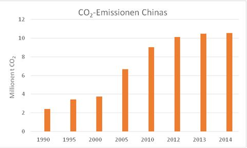 Grafik zeigt CO2-Emissionen Chinas von 1990 – 2014