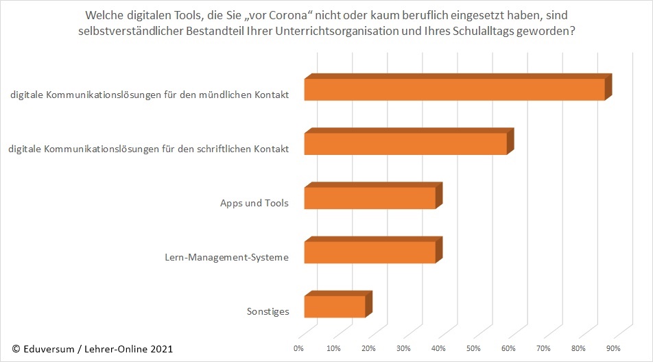 Grafik: Digitale Tools, Lehrekräfte