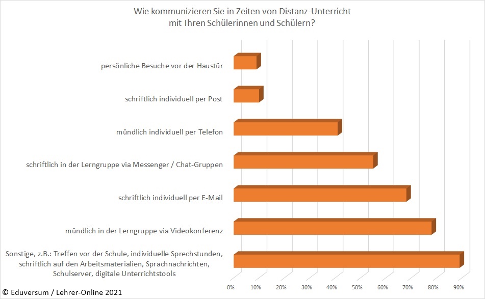 Umfrage-Ergebnis Kommunikation Distanz-Unterricht