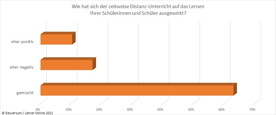 Umfrage-Ergebnis Auswirkungen Lernende Corona