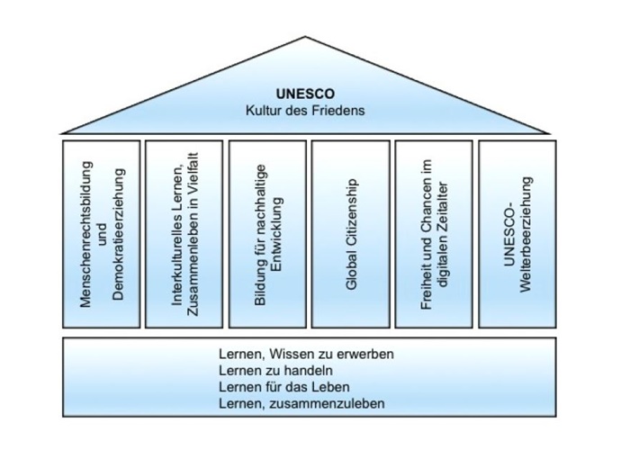 UNESCO-Tempel