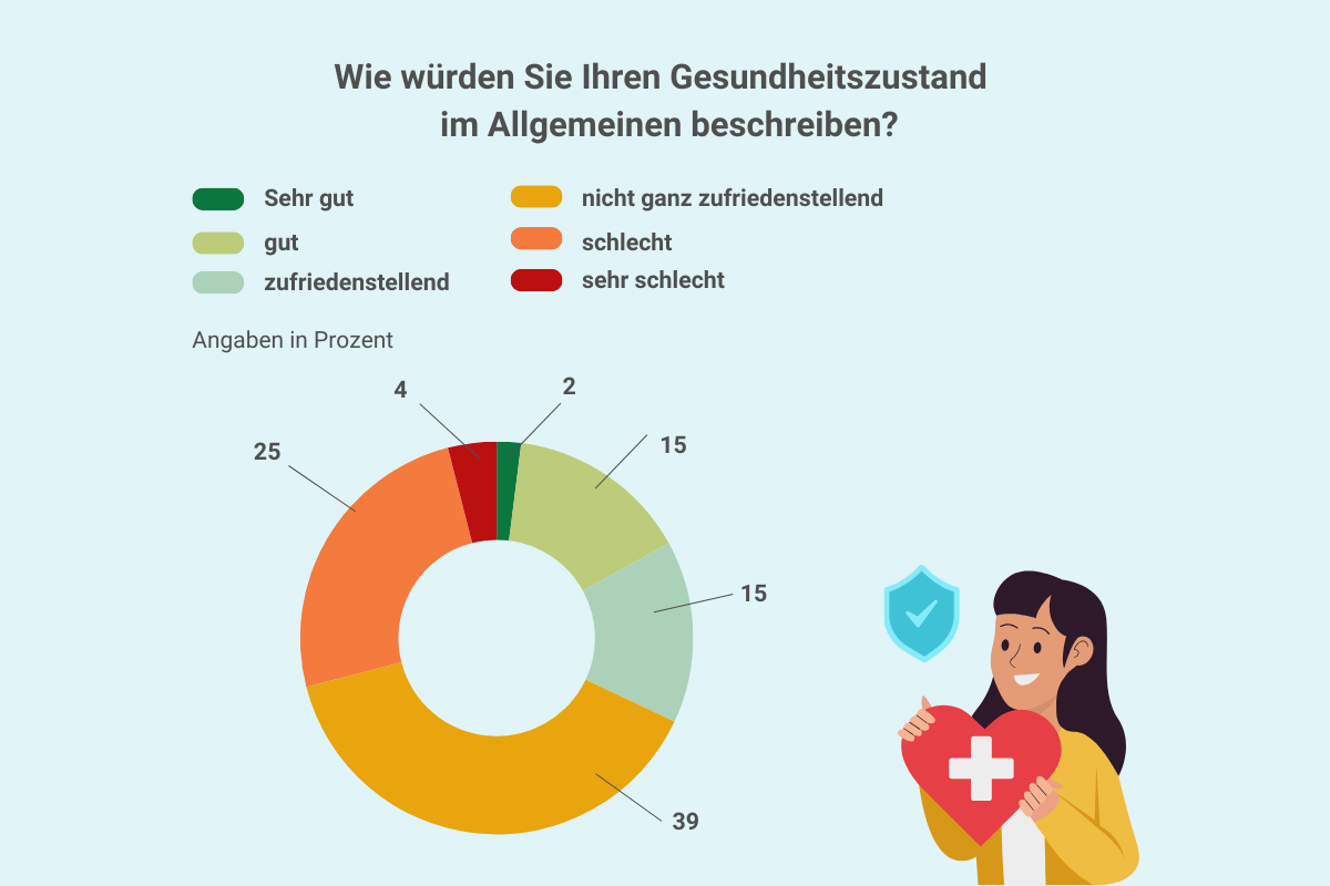 Grafik Lehrergesundheit: allgemeiner Gesundheitszustand