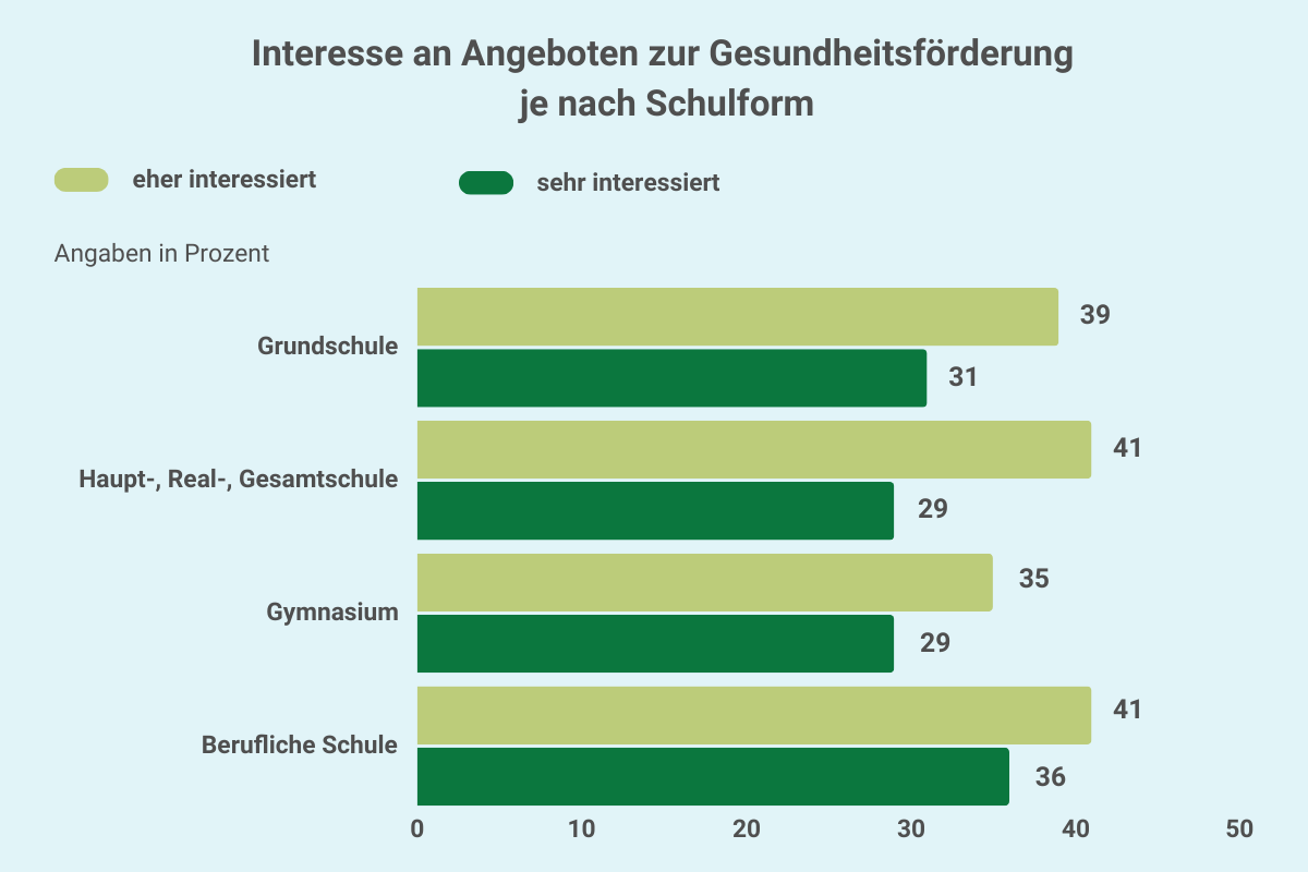 Grafik Lehrergesundheit: Interesse an Angebote zur Gesundheitsförderung