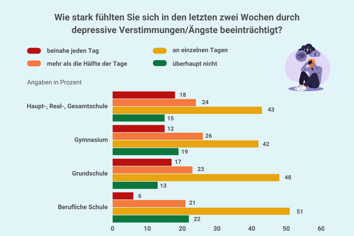 Grafik Lehrergesundheit: Art der Beschwerden