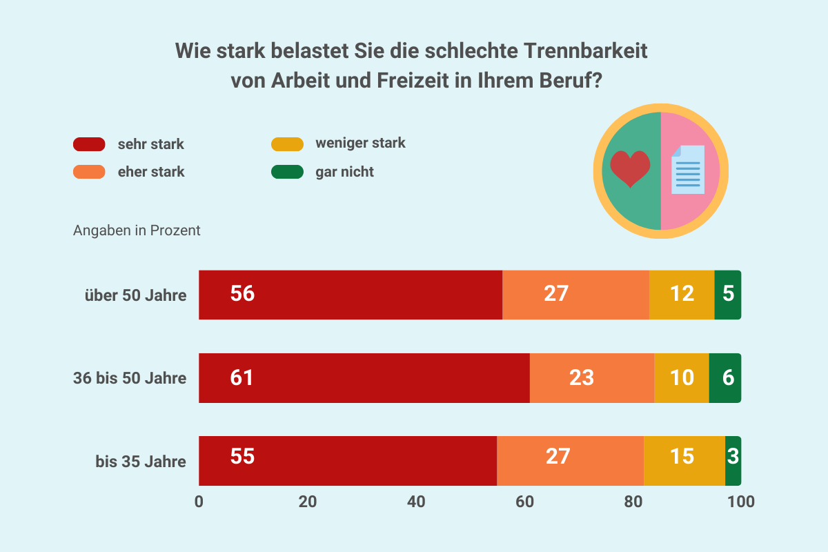 Grafik Lehrergesundheit: Work-Life-Balance