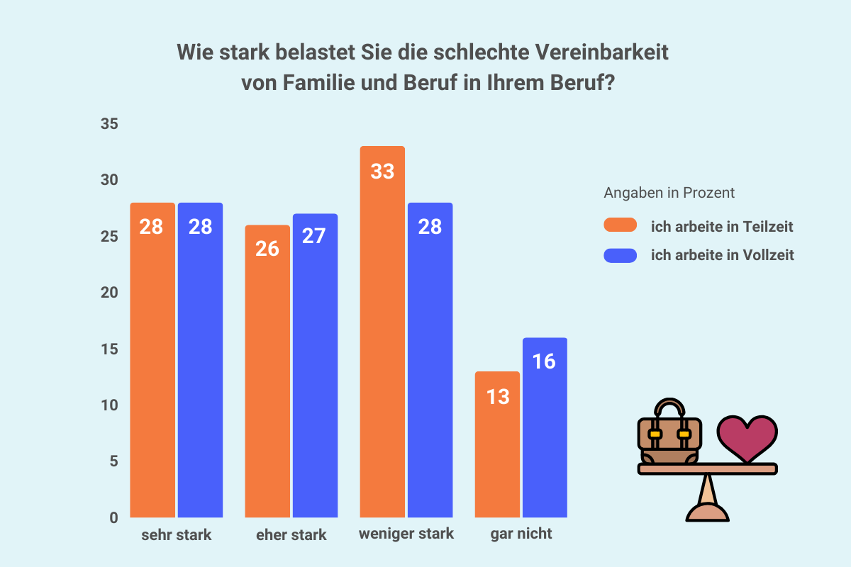 Grafik Lehrergesundheit: Vereinbarkeit von Familie und Beruf I