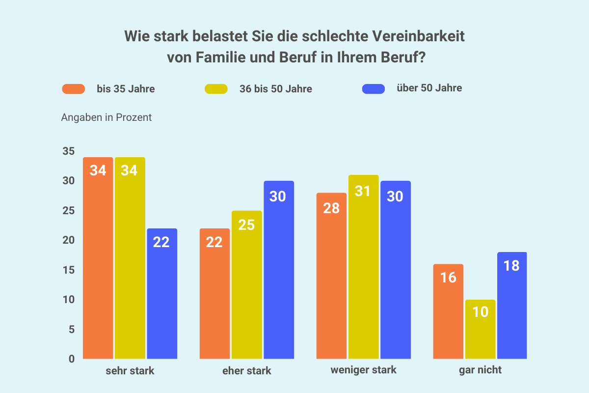 Grafik Lehrergesundheit: Vereinbarkeit von Familie und Beruf II