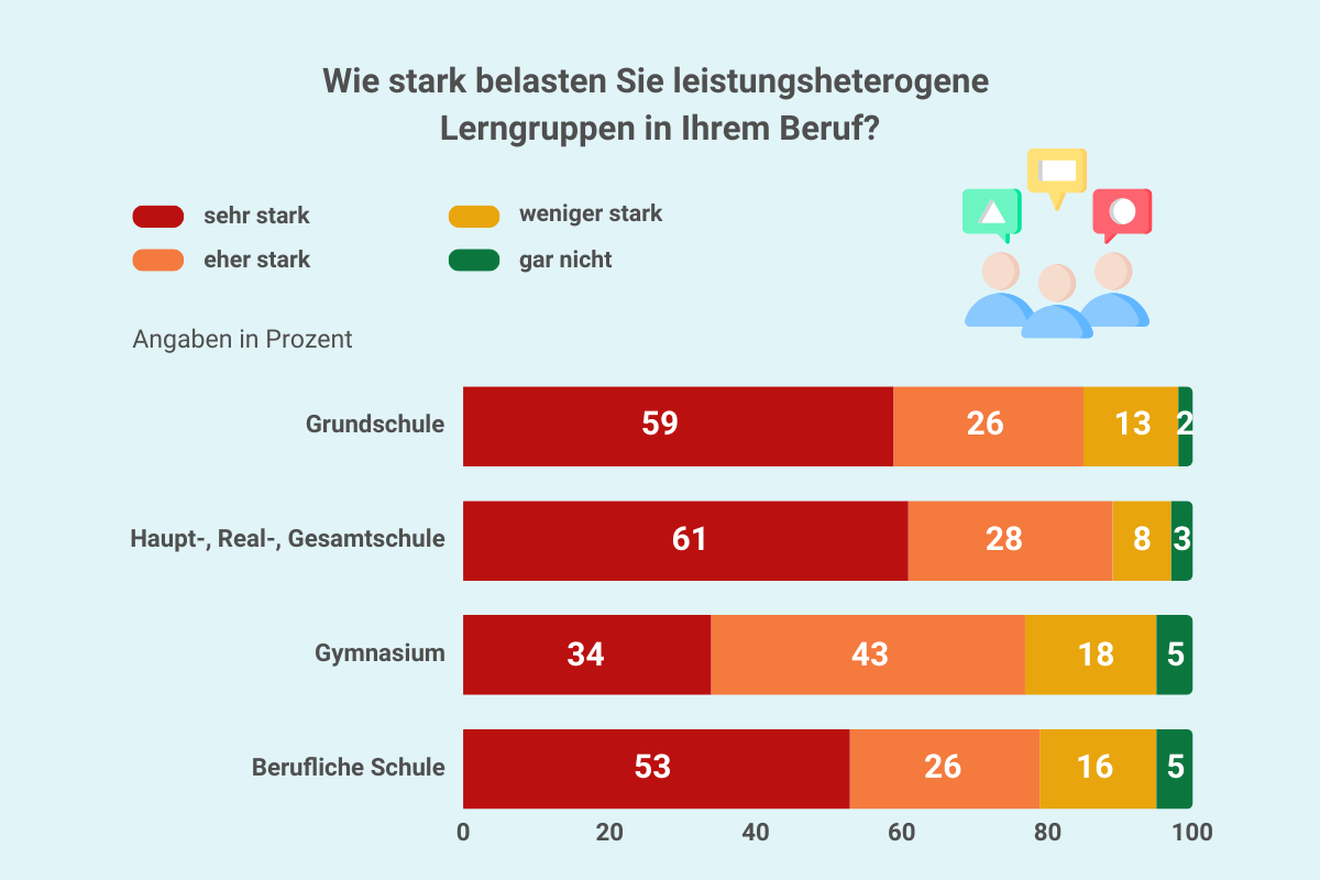 Grafik Lehrergesundheit: Heterogene Lerngruppen I