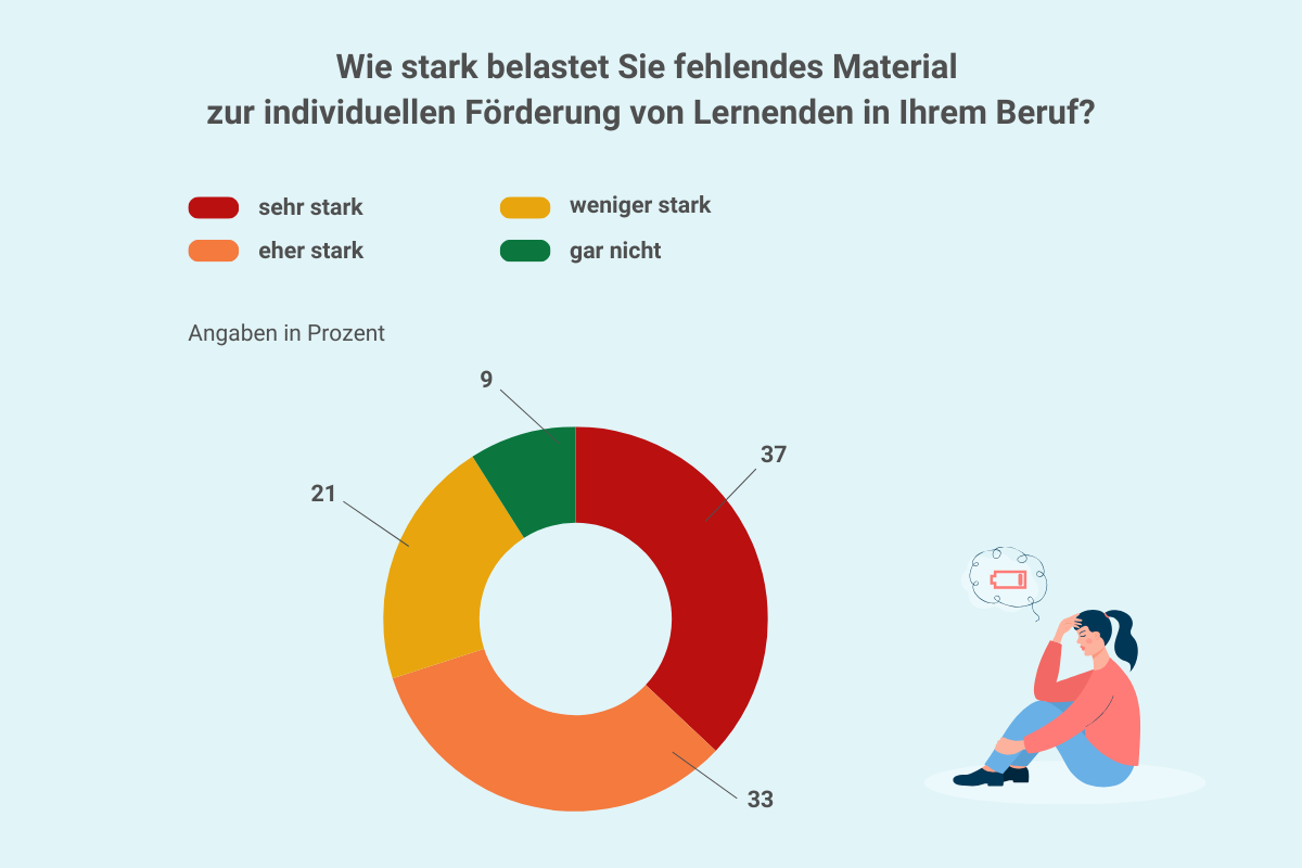 Grafik Lehrergesundheit: Heterogene Lerngruppen II