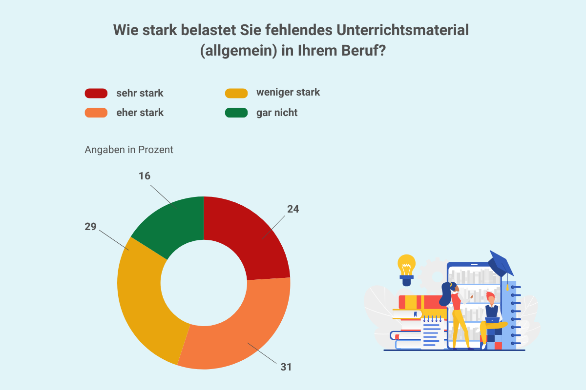 Grafik Lehrergesundheit: Heterogene Lerngruppen III