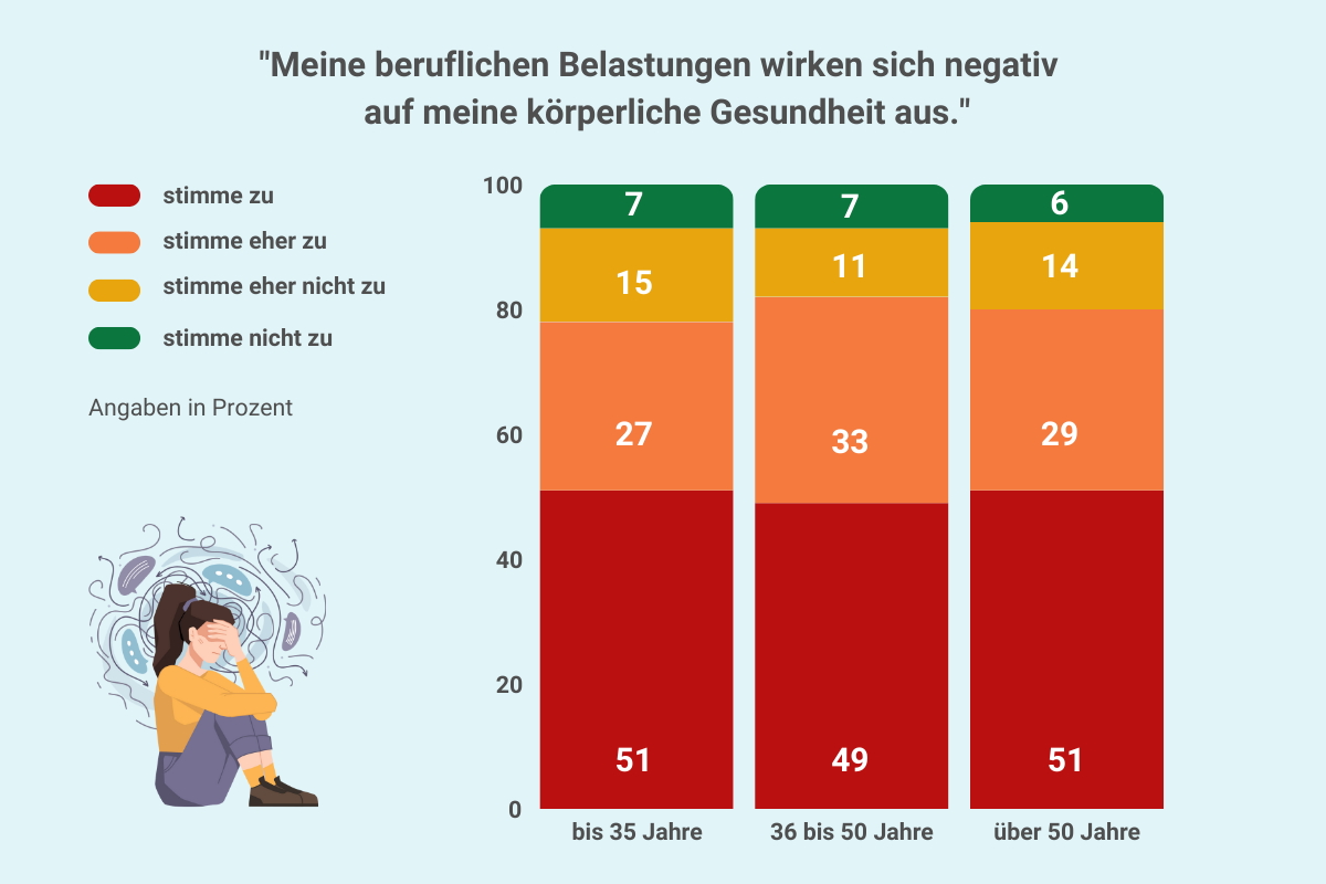 Grafik Lehrergesundheit: Zusammenhang Gesundheitszustand und berufliche Rahmenbedingungen