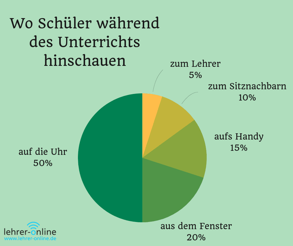 Lehrerwitz Aufmerksamkeitsspanne Schüler Grafik Tortendiagramm Aufmerksamkeit Schüler
