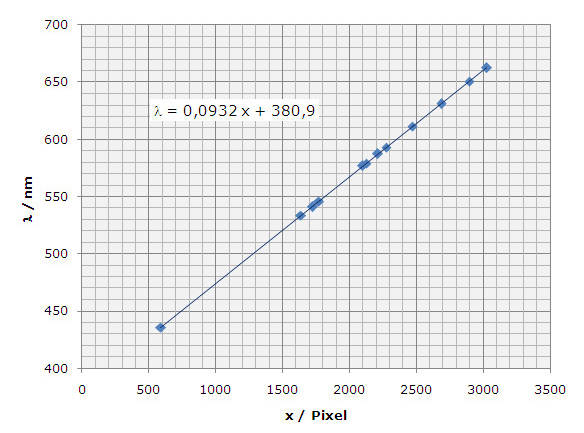 Gerade zur Kalibrierung des Spektrometers und Geradengleichung