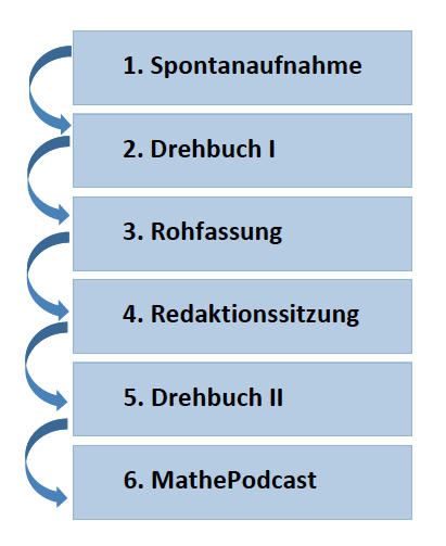 Bildschirmfoto 2014-05-01 um 11.08.25.png Schritte zur Poadcast-Erstellung