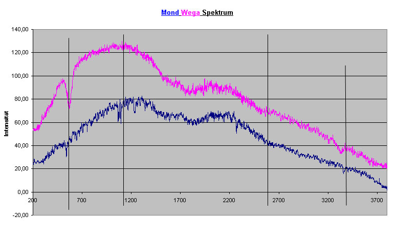 Spektren von Wega & Mond (Excel-Diagramme)