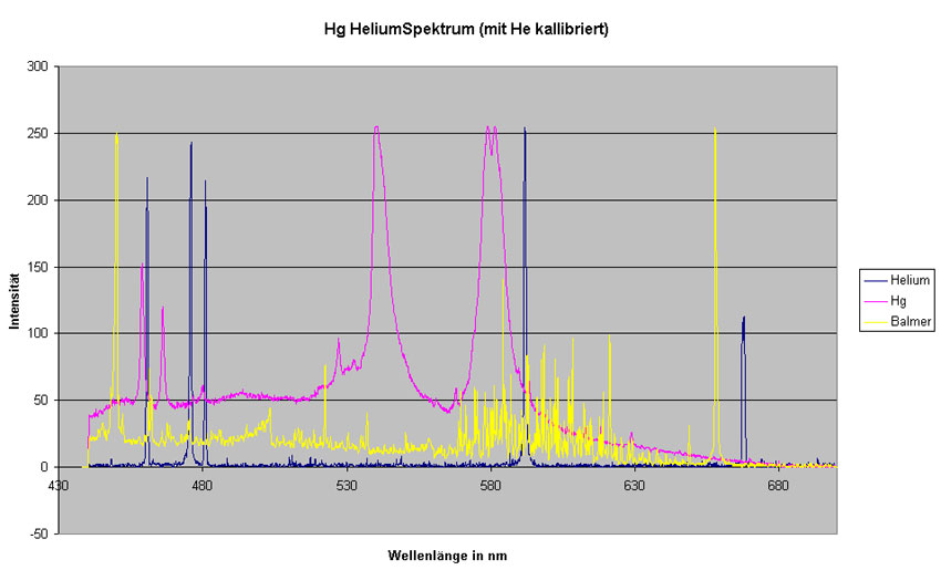Spektren: Quecksilber, Helium und Balmer (Excel-Diagramm)