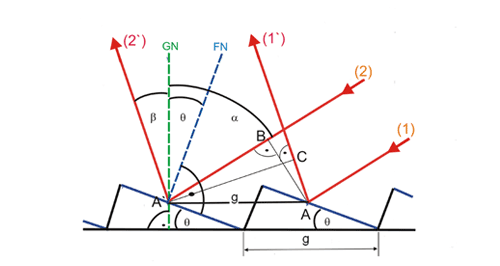 Zum Funktionsprinzip eines Blaze-Reflexionsgitters; GN = Gitternormale, FN = Furchennormale